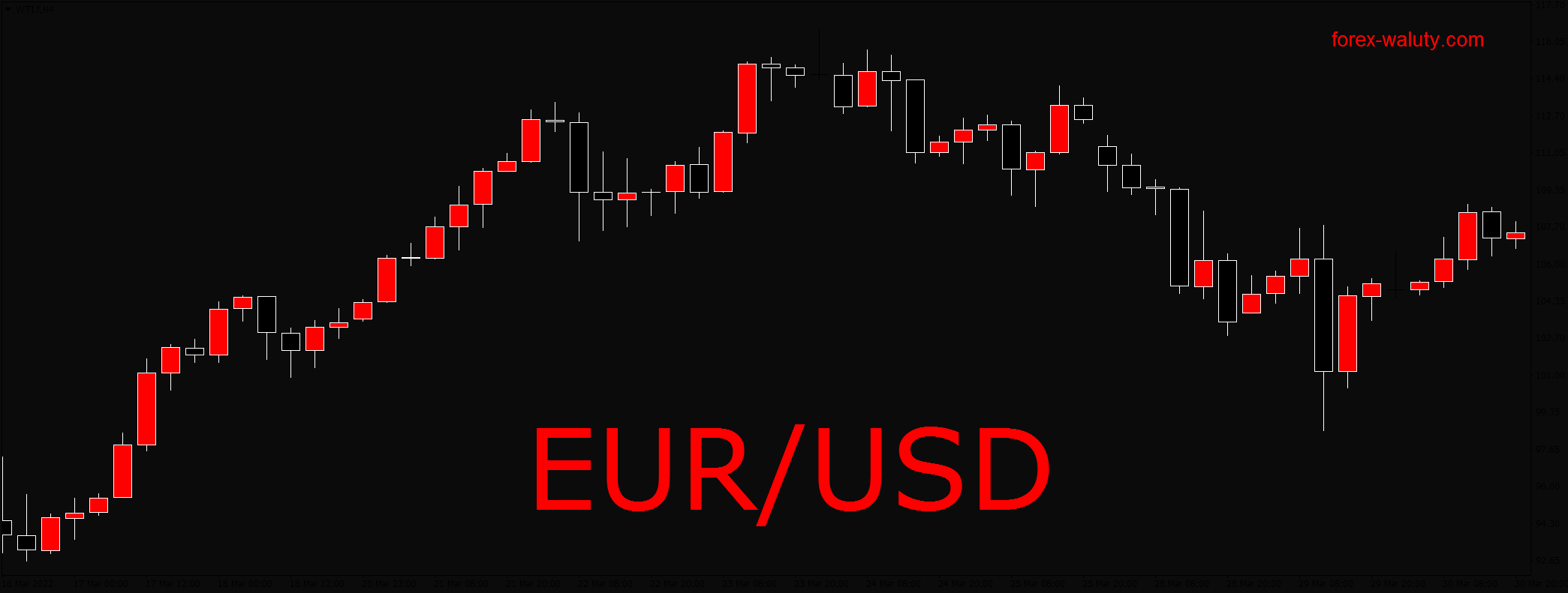 EUR/USD pierwsza podstawowa para walutowa rynku forex