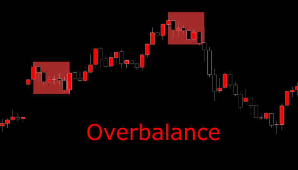 Technika Overbalance to trzecia metoda wyznaczenia trendu.